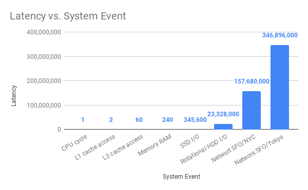 Latency Access Time by I/O